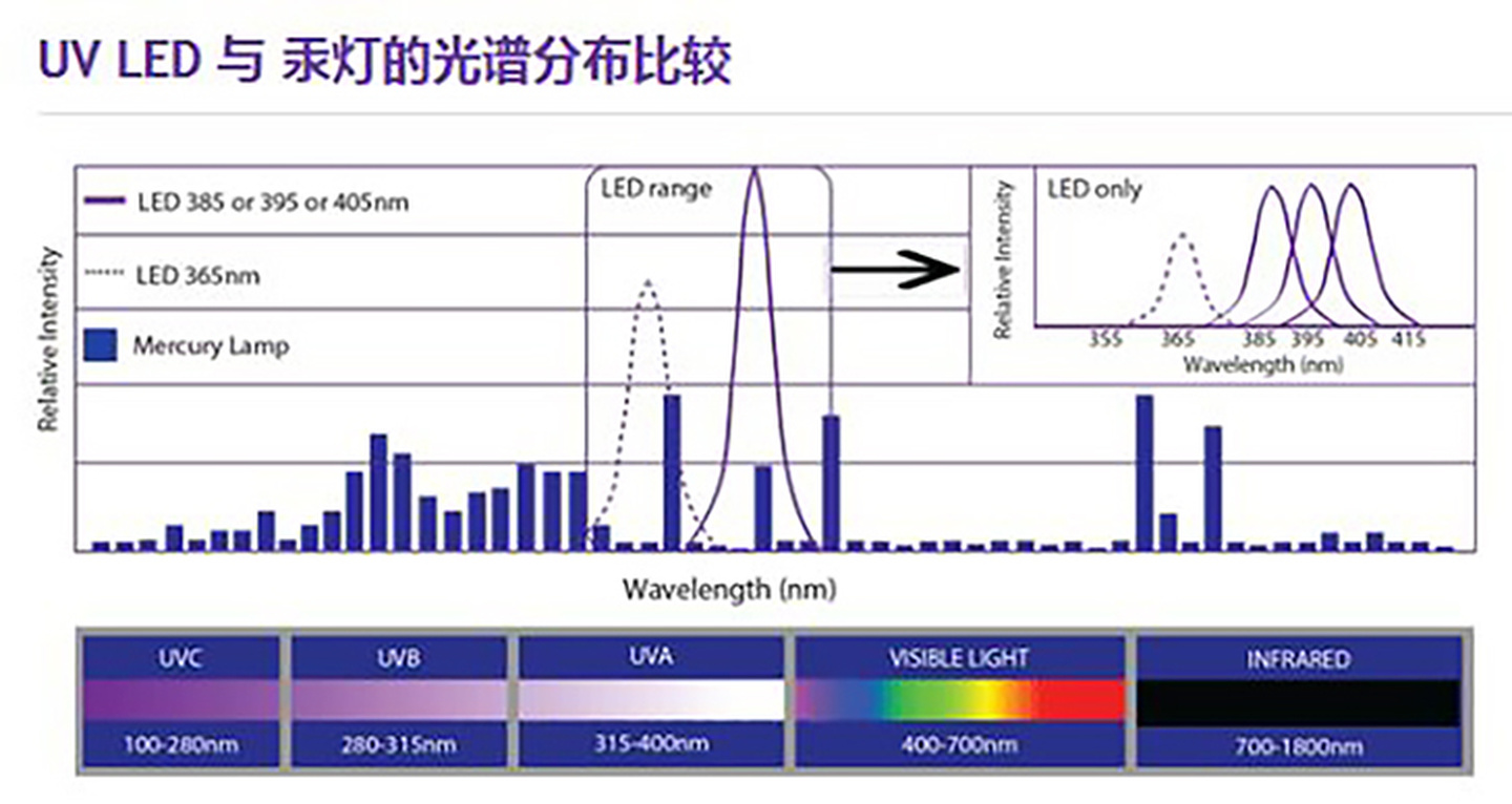 UV LED와 UVLED의 차이